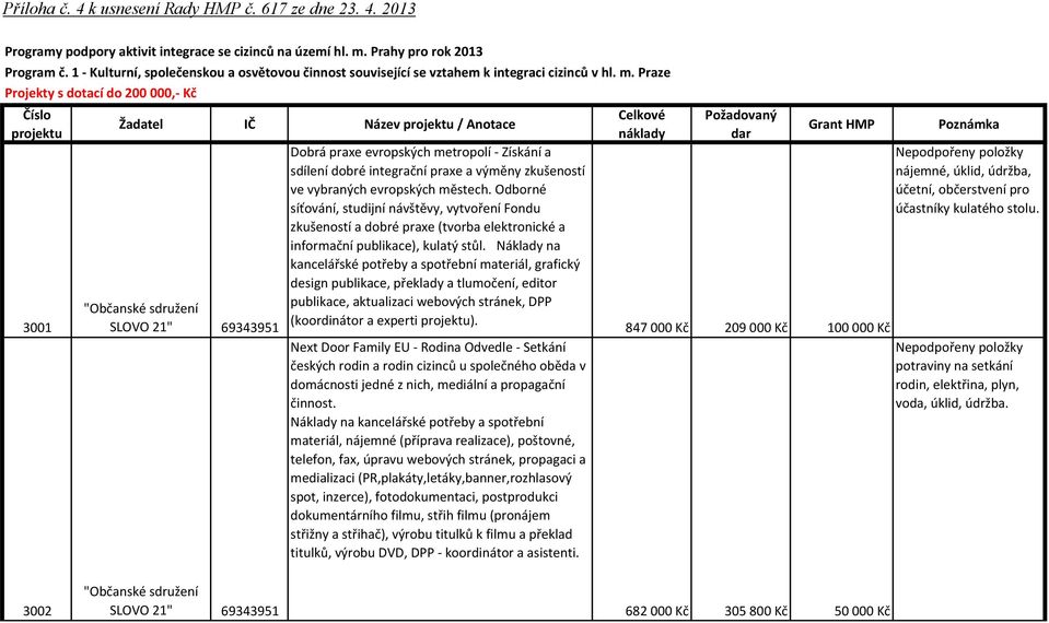 Odborné síťování, studijní návštěvy, vytvoření Fondu zkušeností a dobré praxe (tvorba elektronické a informační publikace), kulatý stůl.