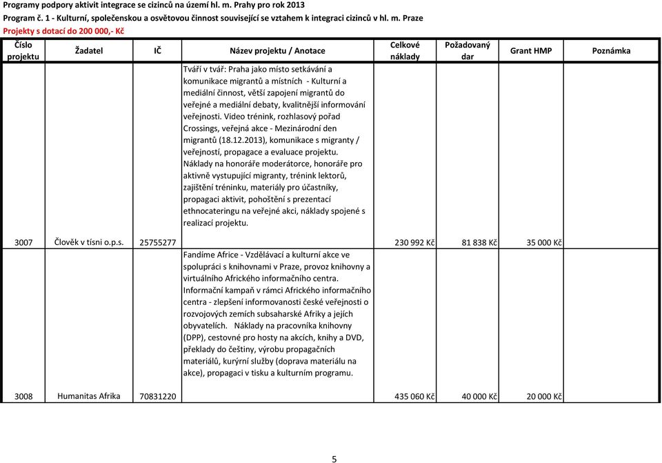 Náklady na honoráře moderátorce, honoráře pro aktivně vystupující migranty, trénink lektorů, zajištění tréninku, materiály pro účastníky, propagaci aktivit, pohoštění s prezentací ethnocateringu na