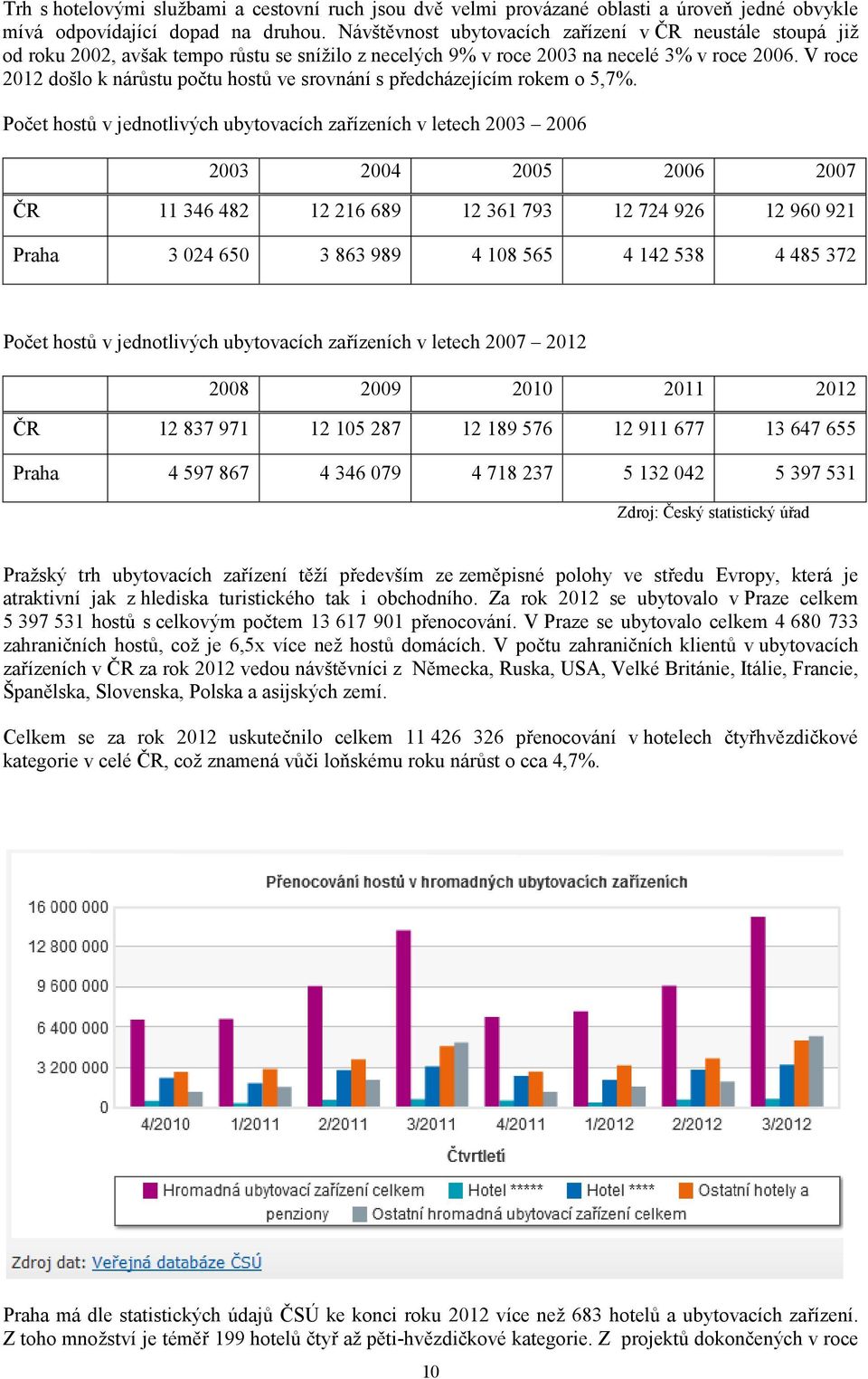 V roce 2012 došlo k nárůstu počtu hostů ve srovnání s předcházejícím rokem o 5,7%.
