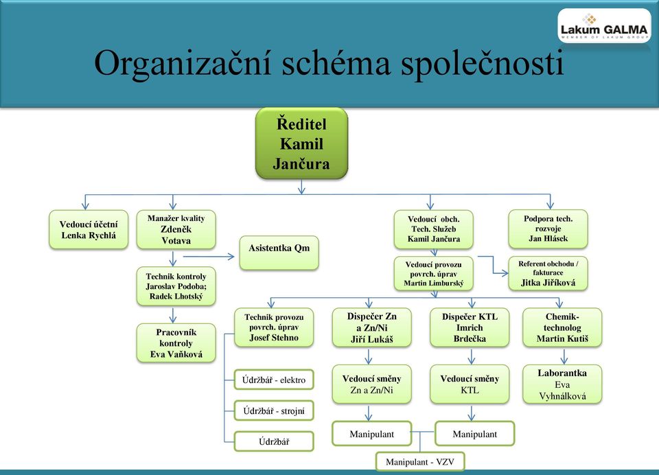 úprav Martin Limburský Referent obchodu / fakturace Jitka Jiříková Pracovník kontroly Eva Vaňková Technik provozu povrch.