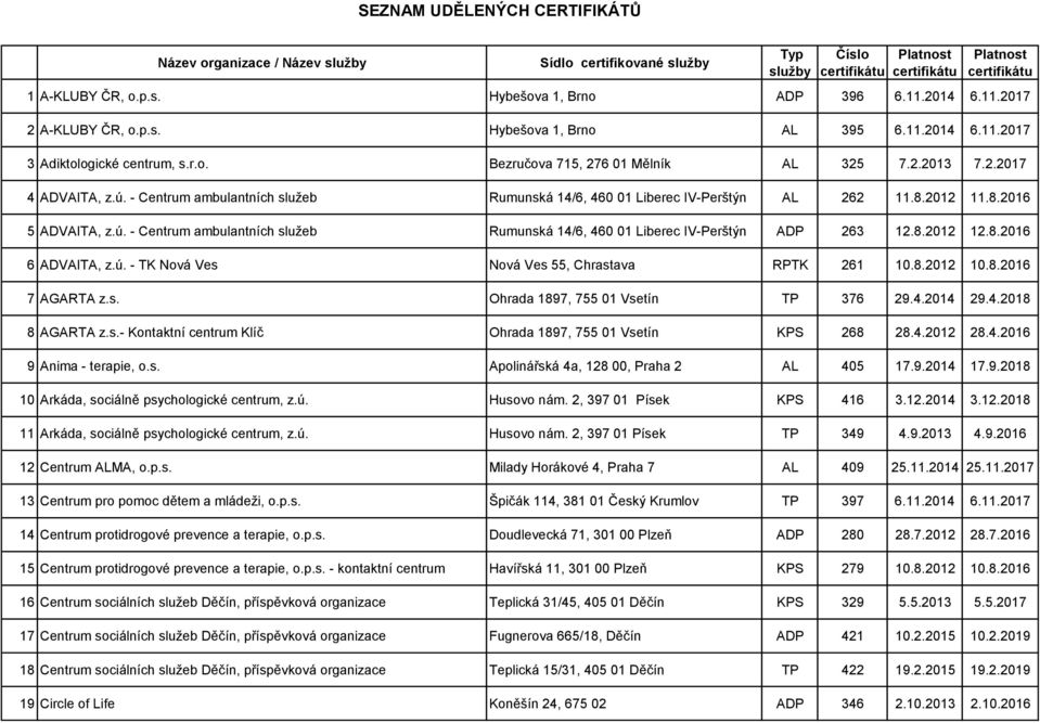 8.2012 12.8.2016 6 ADVAITA, z.ú. - TK Nová Ves Nová Ves 55, Chrastava RPTK 261 10.8.2012 10.8.2016 7 AGARTA z.s. Ohrada 1897, 755 01 Vsetín TP 376 29.4.2014 29.4.2018 8 AGARTA z.s.- Kontaktní centrum Klíč Ohrada 1897, 755 01 Vsetín KPS 268 28.