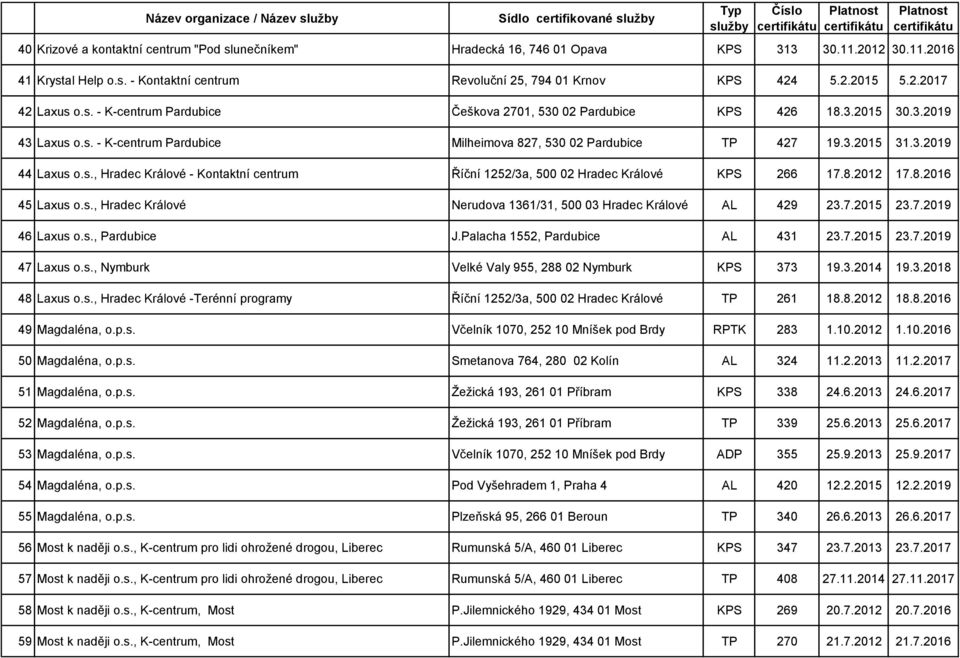 3.2019 44 Laxus o.s., Hradec Králové - Kontaktní centrum Říční 1252/3a, 500 02 Hradec Králové KPS 266 17.8.2012 17.8.2016 45 Laxus o.s., Hradec Králové Nerudova 1361/31, 500 03 Hradec Králové AL 429 23.