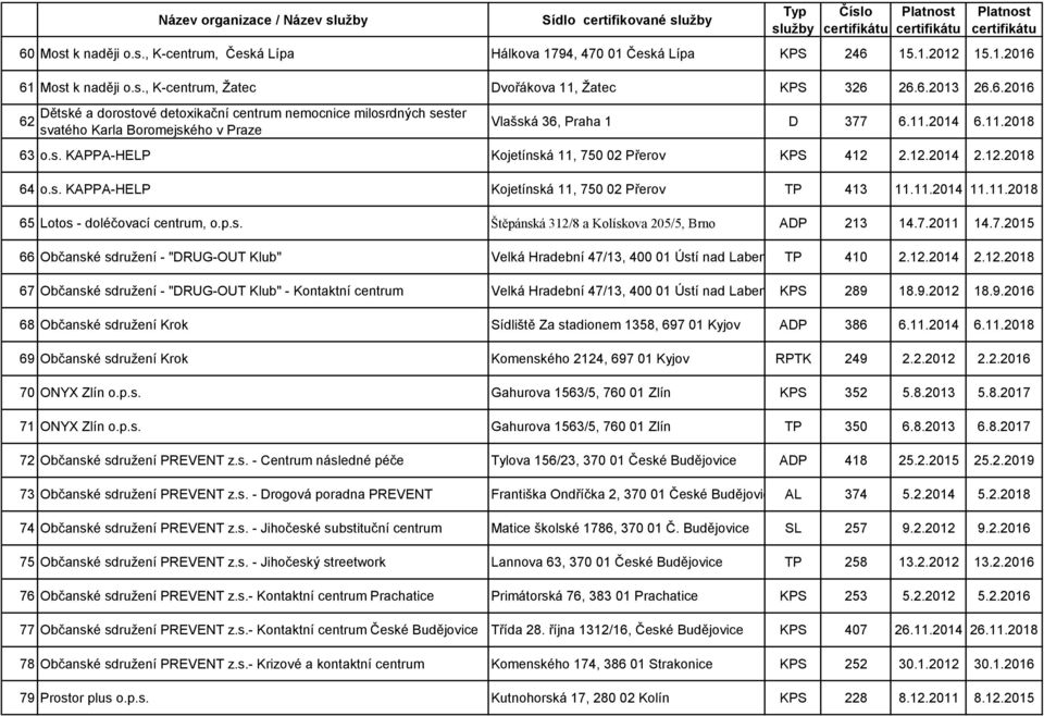 12.2014 2.12.2018 64 o.s. KAPPA-HELP Kojetínská 11, 750 02 Přerov TP 413 11.11.2014 11.11.2018 65 Lotos - doléčovací centrum, o.p.s. Štěpánská 312/8 a Kolískova 205/5, Brno ADP 213 14.7.2011 14.7.2015 66 Občanské sdružení - "DRUG-OUT Klub" Velká Hradební 47/13, 400 01 Ústí nad Labem TP 410 2.