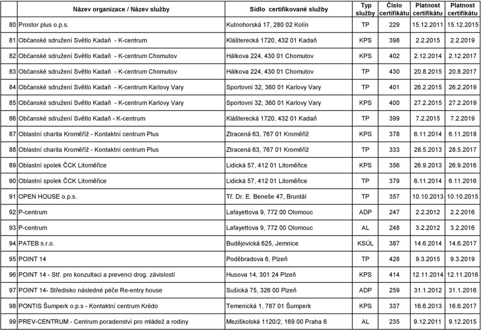 12.2014 2.12.2017 83 Občanské sdružení Světlo Kadaň - K-centrum Chomutov Hálkova 224, 430 01 Chomutov TP 430 20.8.2015 20.8.2017 84 Občanské sdružení Světlo Kadaň - K-centrum Karlovy Vary Sportovní 32, 360 01 Karlovy Vary TP 401 26.