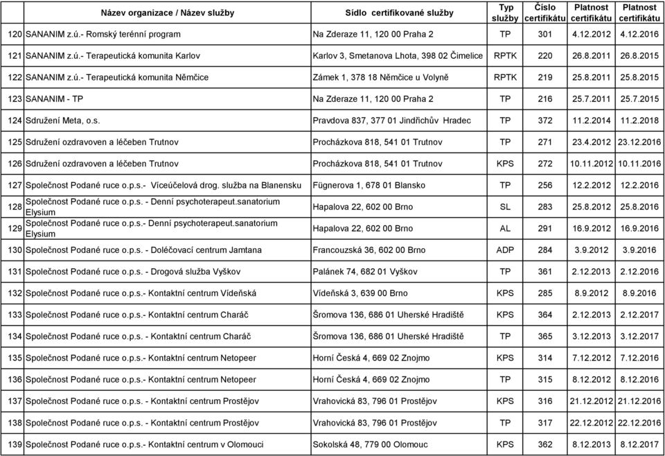 s. Pravdova 837, 377 01 Jindřichův Hradec TP 372 11.2.2014 11.2.2018 125 Sdružení ozdravoven a léčeben Trutnov Procházkova 818, 541 01 Trutnov TP 271 23.4.2012 23.12.2016 126 Sdružení ozdravoven a léčeben Trutnov Procházkova 818, 541 01 Trutnov KPS 272 10.