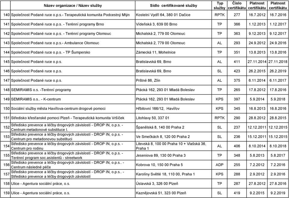 p.s.- Ambulance Olomouc Michalská 2, 779 00 Olomouc AL 293 24.9.2012 24.9.2016 144 Společnost Podané ruce o.p.s. - TP Šumpersko Zámecká 11, Mohelnice TP 351 13.8.2013 13.8.2016 145 Společnost Podané ruce o.