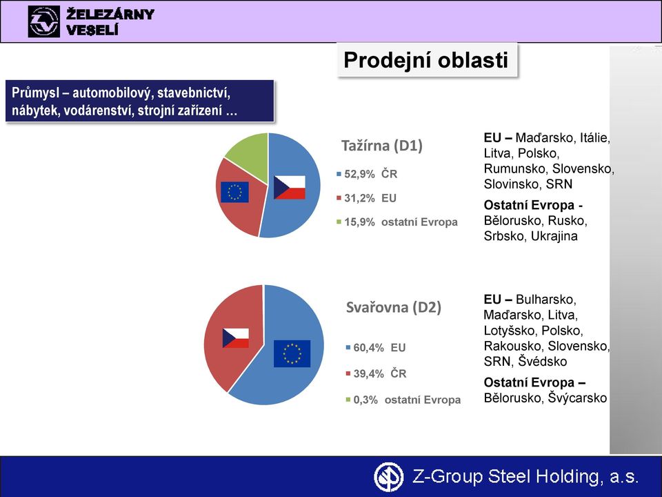 SRN Ostatní Evropa - Bělorusko, Rusko, Srbsko, Ukrajina Svařovna (D2) 60,4% EU 39,4% ČR 0,3% ostatní Evropa