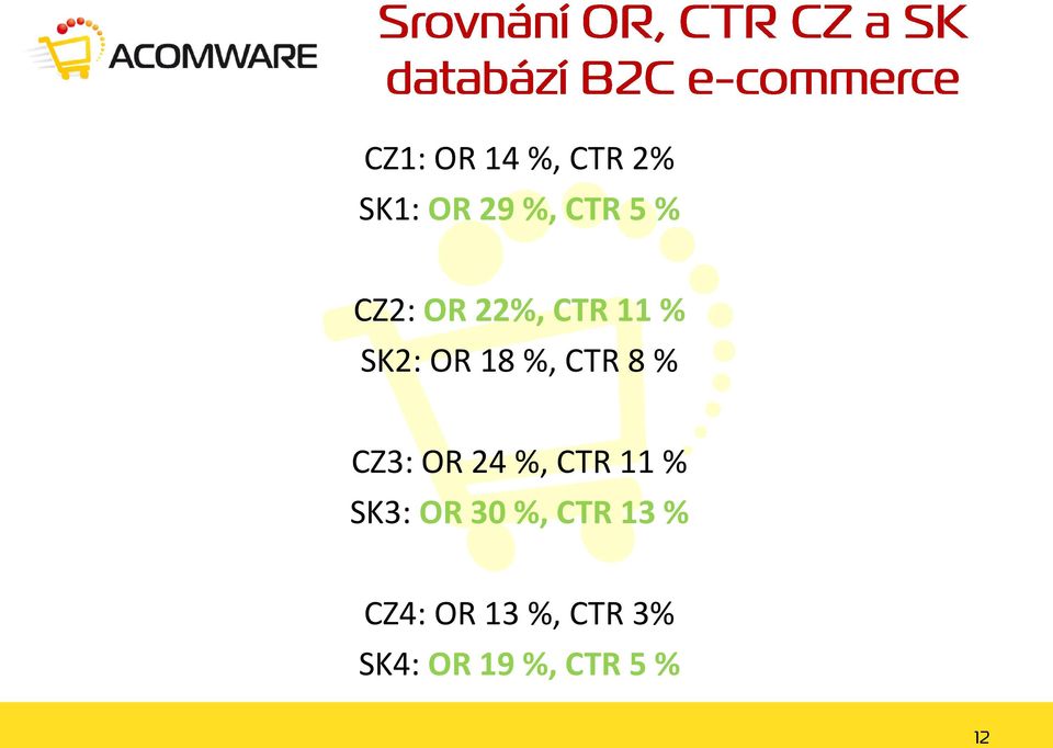 CZ3: OR 24 %, CTR 11 % SK3: OR 30 %, CTR 13