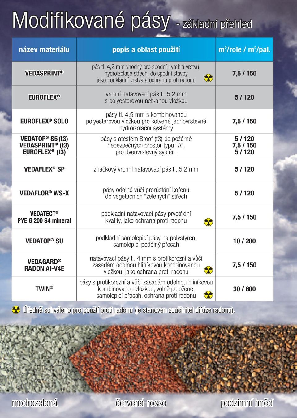 4,5 mm s kombinovanou polyesterovou vložkou pro kotvené jednovrstevné hydroizolační systémy pásy s atestem Broof (t3) do požárně nebezpečných prostor typu A, pro dvouvrstevný systém 7,5 / 150 5 / 120