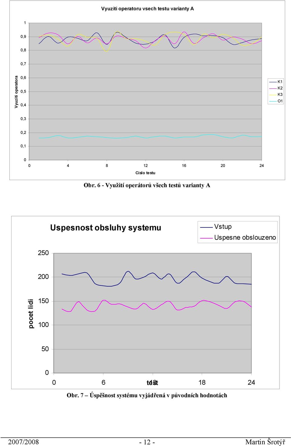 6 - Využití operátorů všech testů varianty A Uspesnost obsluhy systemu Vstup