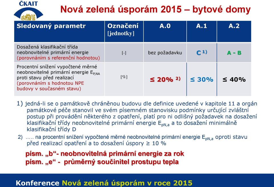 proti stavu před realizací (porovnáním s hodnotou NPE budovy v současném stavu) [%] 20% 2) 30% 40% 1) jedná-li se o památkově chráněnou budovu dle definice uvedené v kapitole 11 a orgán památkové