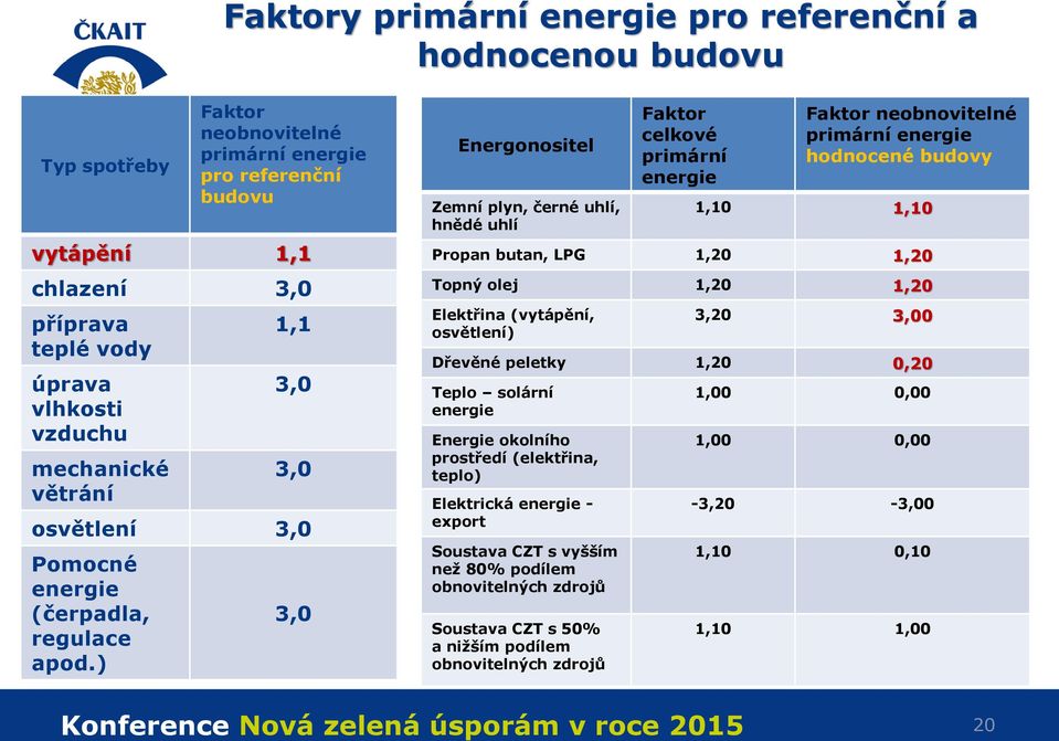 ) 3,0 Energonositel Zemní plyn, černé uhlí, hnědé uhlí Faktor celkové primární energie Faktor neobnovitelné primární energie hodnocené budovy 1,10 1,10 Propan butan, LPG 1,20 1,20 Topný olej 1,20