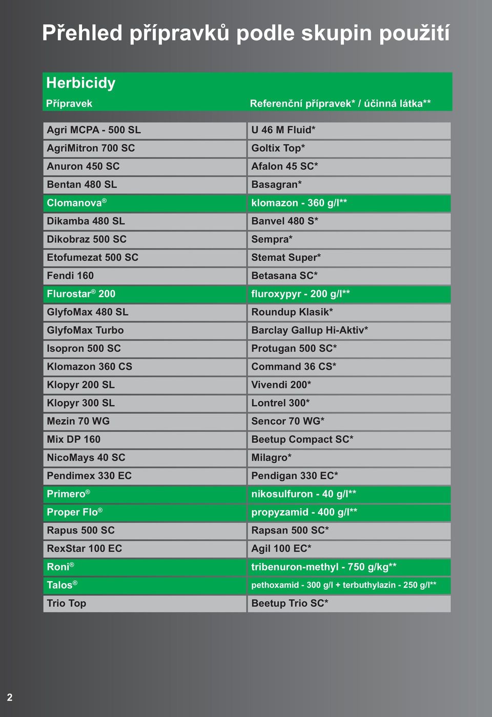 SL Roundup Klasik* GlyfoMax Turbo Barclay Gallup Hi-Aktiv* Isopron 500 SC Protugan 500 SC* Klomazon 30 CS Command 3 CS* Klopyr 200 SL Vivendi 200* Klopyr 300 SL Lontrel 300* Mezin 70 WG Sencor 70 WG*