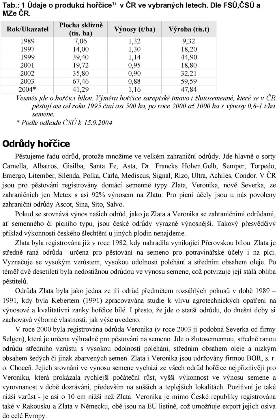 Výměra hořčice sareptské tmavo i žlutosemenné, které se v ČR pěstují asi od roku 1995 činí asi 500 ha, po roce 2000 až 1000 ha s výnosy 0,8-1 t/ha semene. * Podle odhadu ČSÚ k 15.9.2004 Odrůdy hořčice Pěstujeme řadu odrůd, protože množíme ve velkém zahraniční odrůdy.