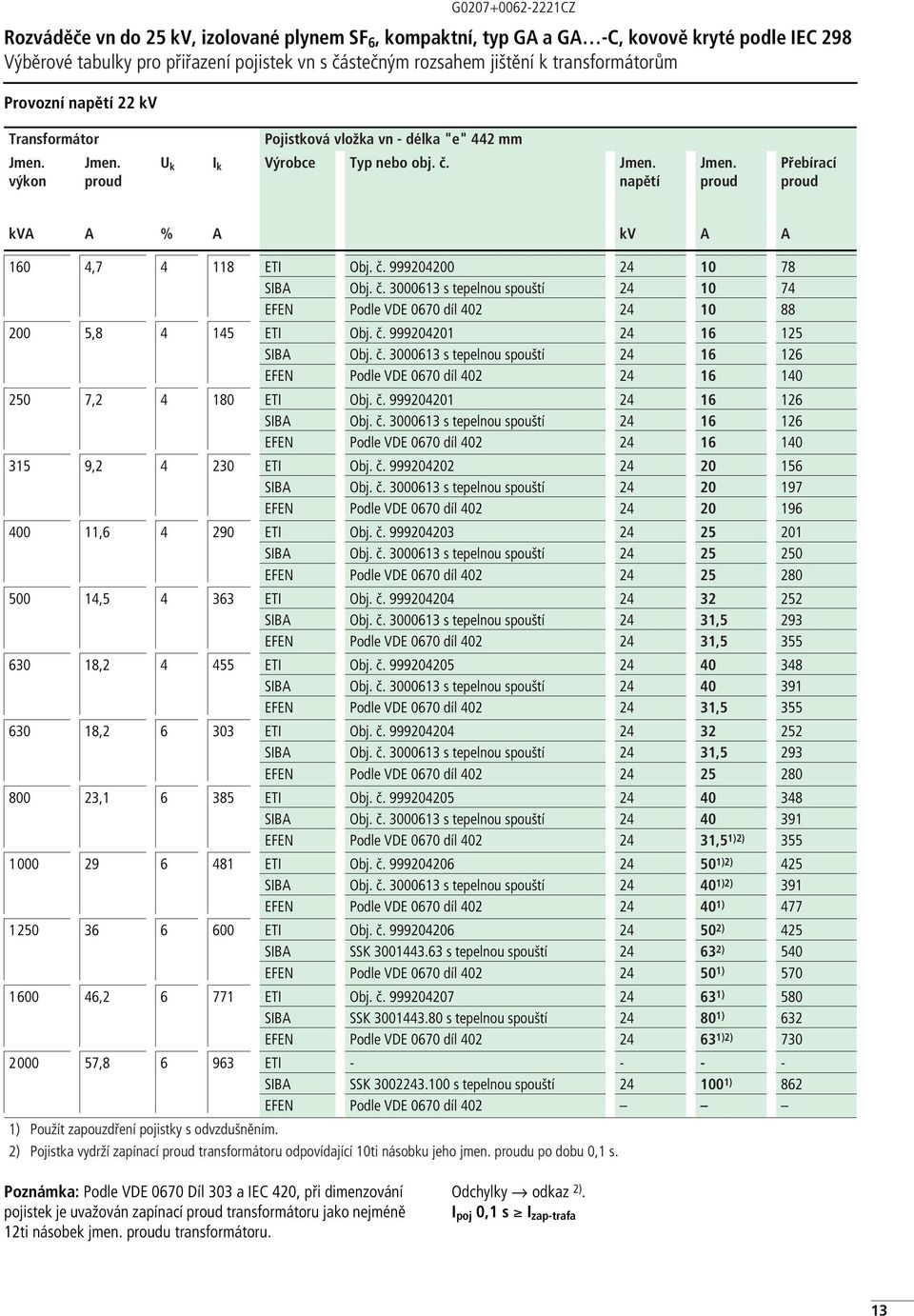 č. 999204201 24 16 125 SIBA Obj. č. 3000613 s tepelnou spouští 24 16 126 EFEN Podle VDE 0670 díl 402 24 16 140 250 7,2 4 180 ETI Obj. č. 999204201 24 16 126 SIBA Obj. č. 3000613 s tepelnou spouští 24 16 126 EFEN Podle VDE 0670 díl 402 24 16 140 315 9,2 4 230 ETI Obj.