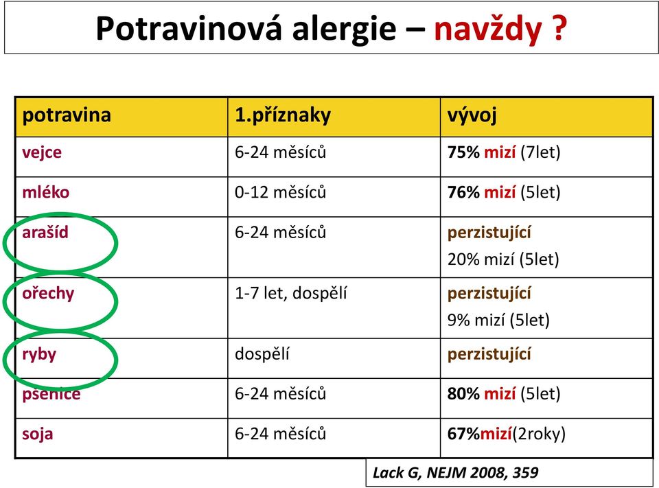 arašíd 6-24 měsíců perzistující 20% mizí (5let) ořechy 1-7 let, dospělí perzistující