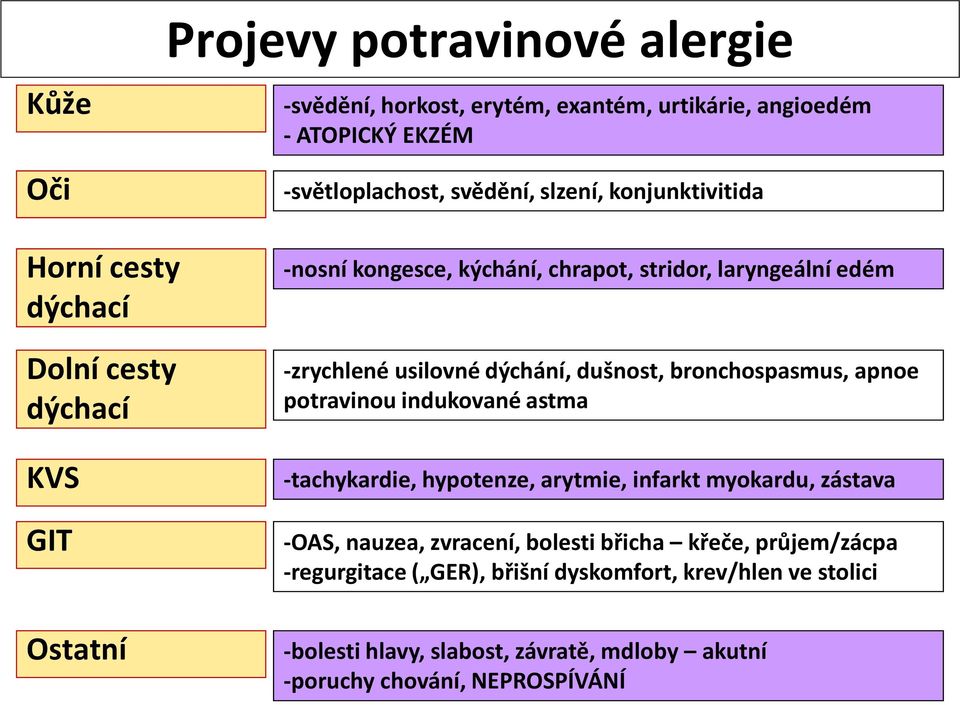 dýchání, dušnost, bronchospasmus, apnoe potravinou indukované astma -tachykardie, hypotenze, arytmie, infarkt myokardu, zástava -OAS, nauzea, zvracení,