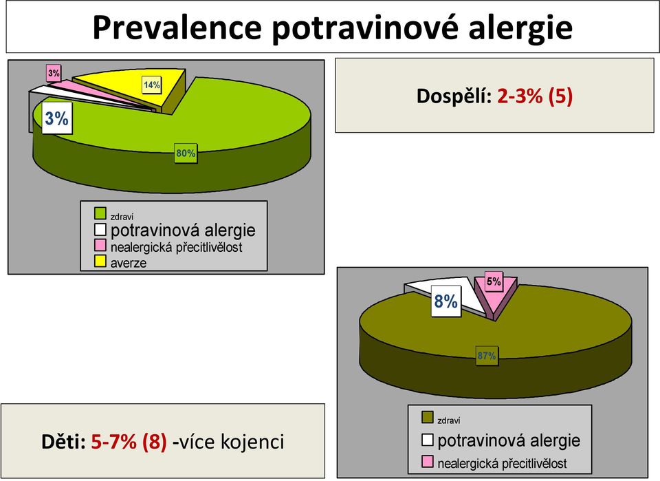 přecitlivělost averze 8% 5% 87% Děti: 5-7% (8) -více