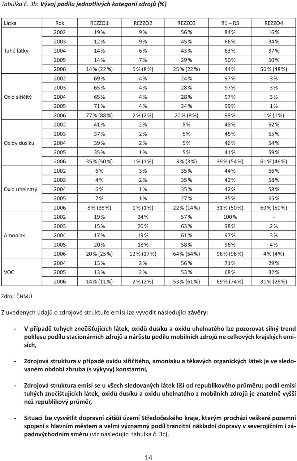 2003 12 % 9 % 45 % 66 % 34 % 2004 14 % 6 % 43 % 63 % 37 % 2005 14 % 7 % 29 % 50 % 50 % 2006 14 % (22 %) 5 % (8 %) 25 % (22 %) 44 % 56 % (48 %) 2002 69 % 4 % 24 % 97 % 3 % 2003 65 % 4 % 28 % 97 % 3 %