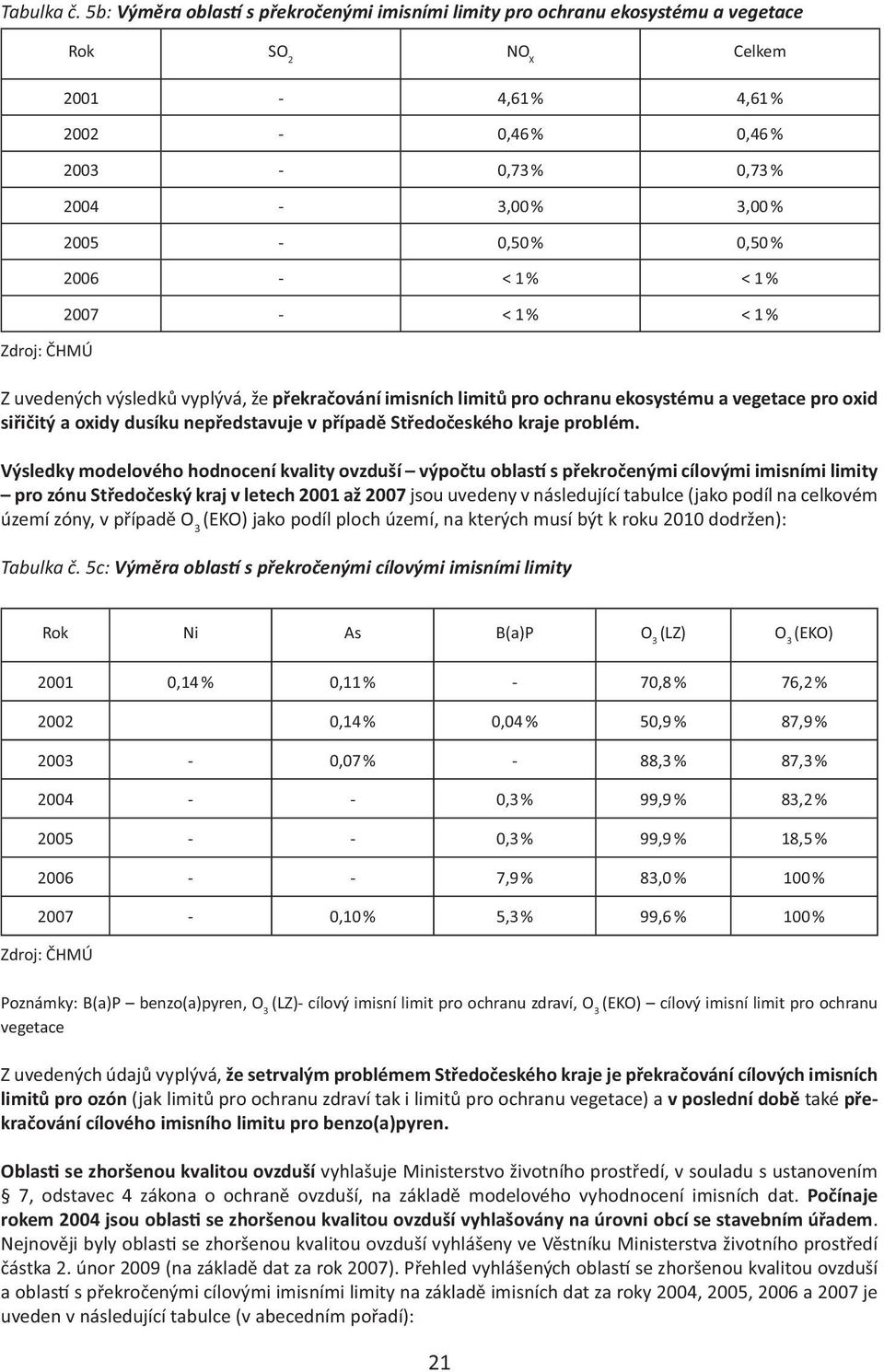 2006 - < 1 % < 1 % 2007 - < 1 % < 1 % Zdroj: ČHMÚ Z uvedených výsledků vyplývá, že překračování imisních limitů pro ochranu ekosystému a vegetace pro oxid siřičitý a oxidy dusíku nepředstavuje v