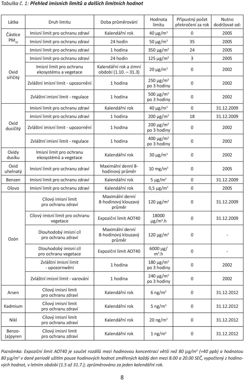 Kalendářní rok 40 μg/m 3 0 2005 PM 10 Imisní limit pro ochranu zdraví 24 hodin 50 μg/m 3 35 2005 Oxid siřičitý Oxid dusičitý Oxidy dusíku Oxid uhelnatý Imisní limit pro ochranu zdraví 1 hodina 350