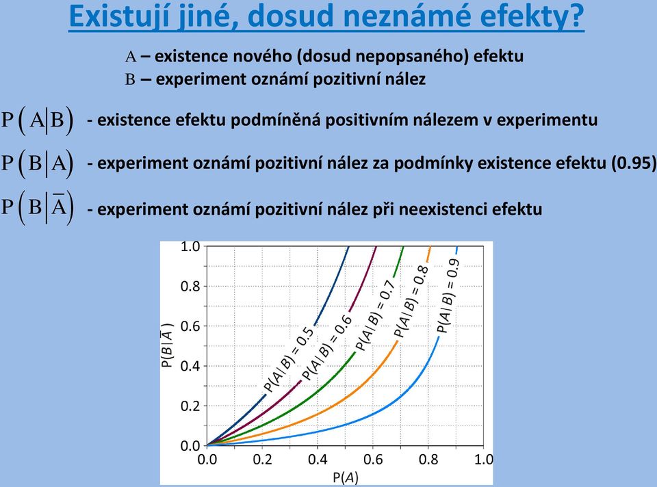 P A B PB A PB A - existence efektu podmíněná positivním nálezem v experimentu -