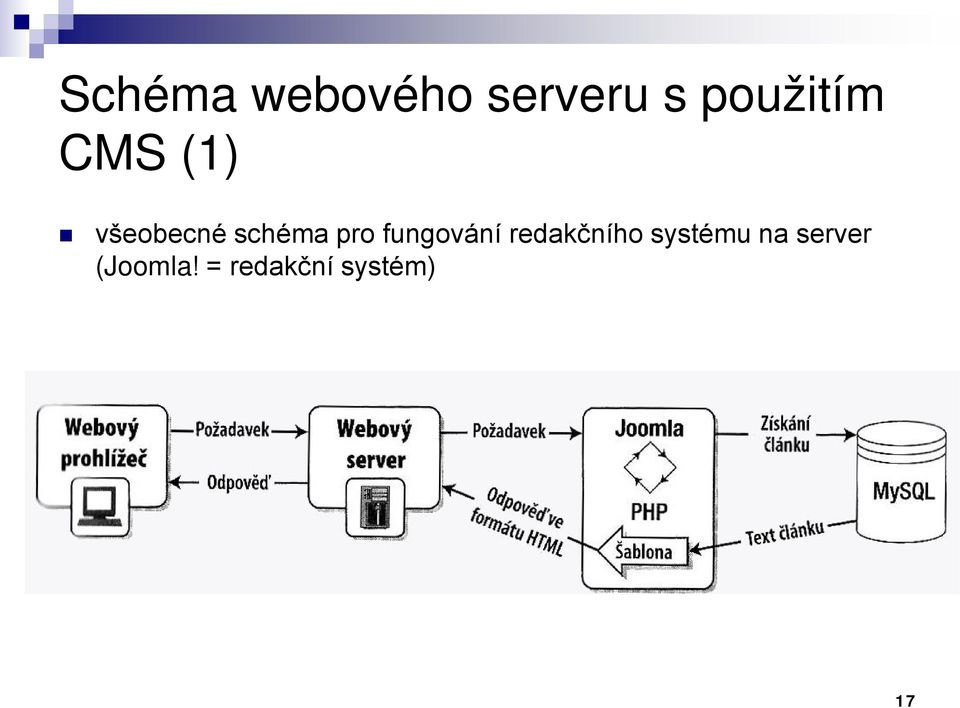 pro fungování redakčního systému