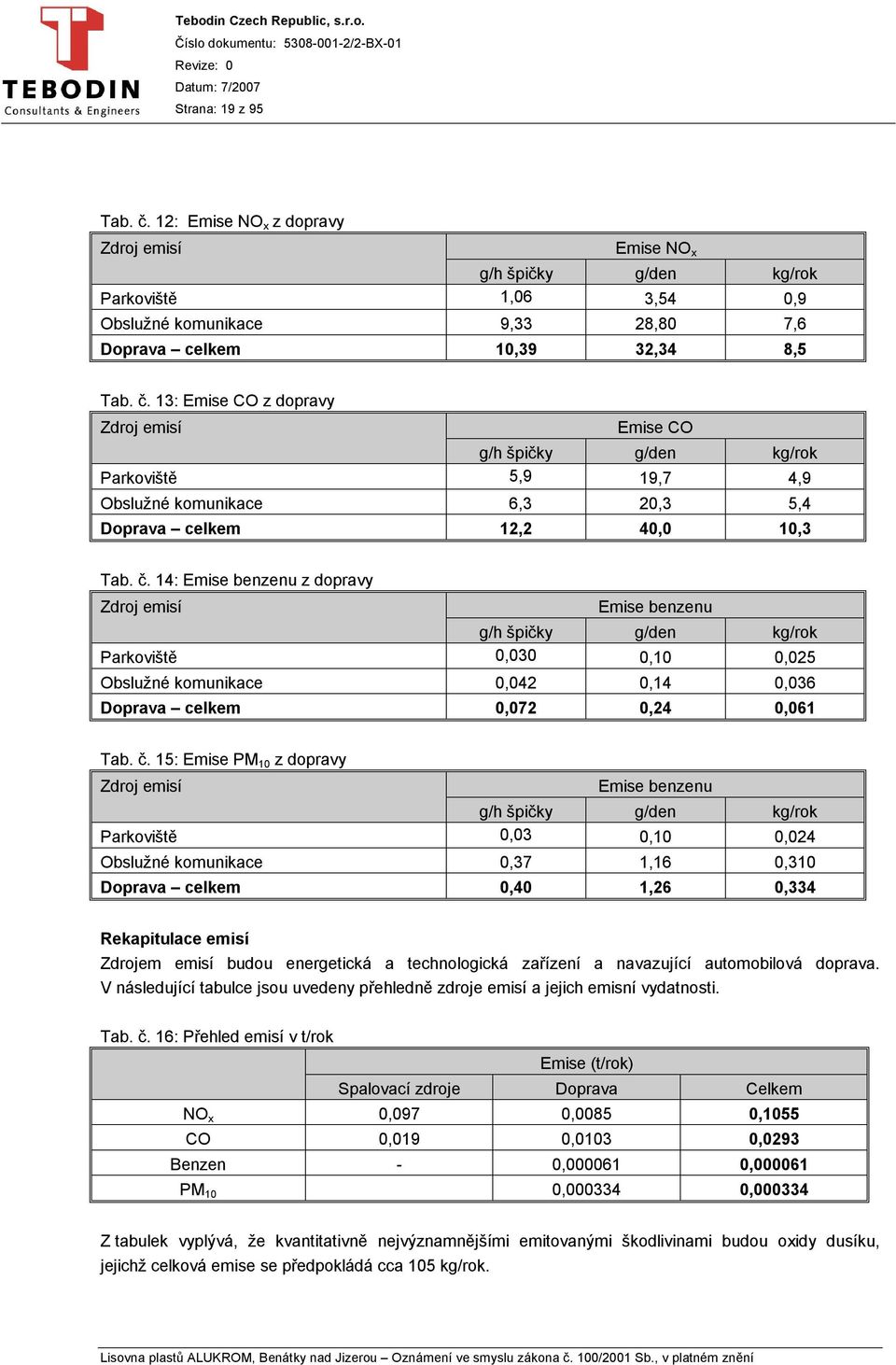 15: Emise PM 10 z dopravy Zdroj emisí Emise benzenu g/h špičky g/den kg/rok Parkoviště 0,03 0,10 0,024 Obslužné komunikace 0,37 1,16 0,310 Doprava celkem 0,40 1,26 0,334 Rekapitulace emisí Zdrojem