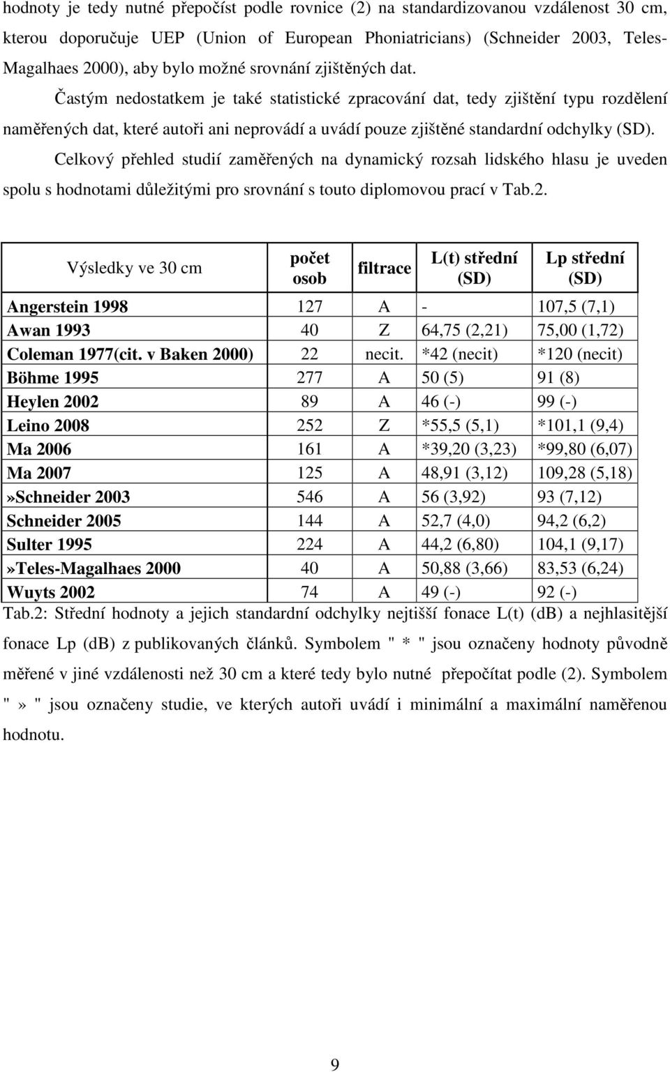 Častým nedostatkem je také statistické zpracování dat, tedy zjištění typu rozdělení naměřených dat, které autoři ani neprovádí a uvádí pouze zjištěné standardní odchylky (SD).