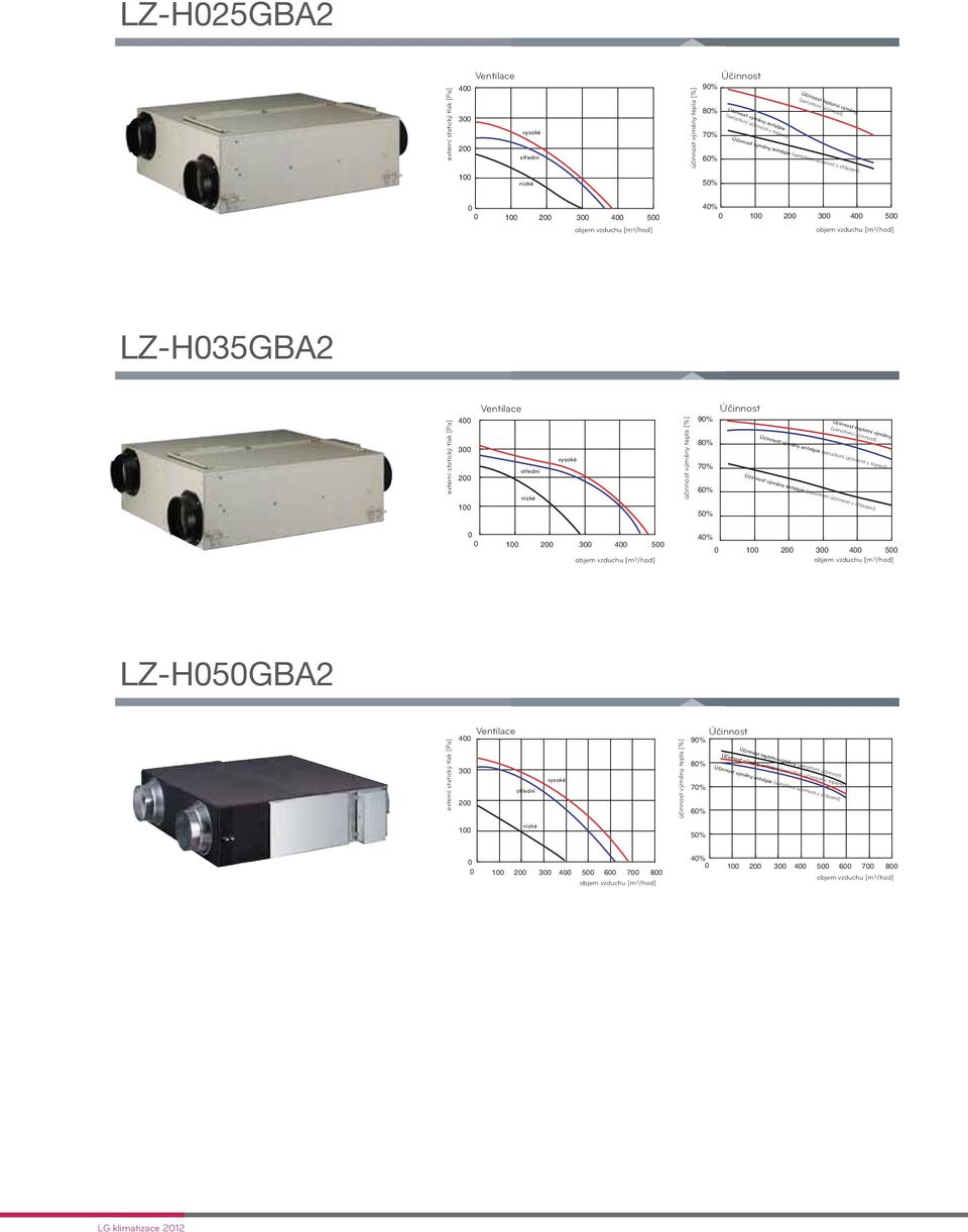 [m 3/hod] LZ-H035GBA2 externí statický tlak [Pa] 400 300 200 100 Ventilace střední nízké vysoké účinnost výměny tepla [%] 90% 80% 70% 60% 50% Účinnost Účinnost teplotní výměny (senzitivní účinnost)
