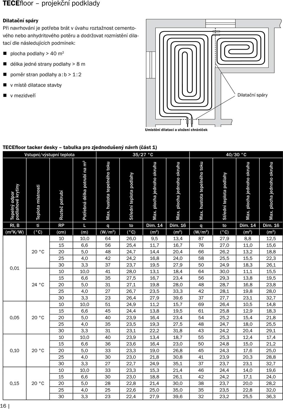tacker desky tabulka pro zjednodušený návrh (část 1) Vstupní/výstupní teplota 35/27 C 40/30 C 16 Tepelný odpor podlahové krytiny Teplota místnosti Rozteč potrubí Potřebná délka potrubí na m 2 Max.