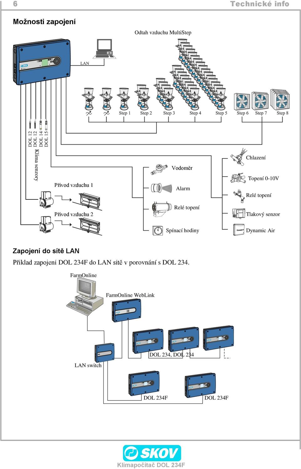Dynamic Air Spínací hodiny Zapojení do sítě LAN Příklad zapojení DOL 234F do LAN sítě v
