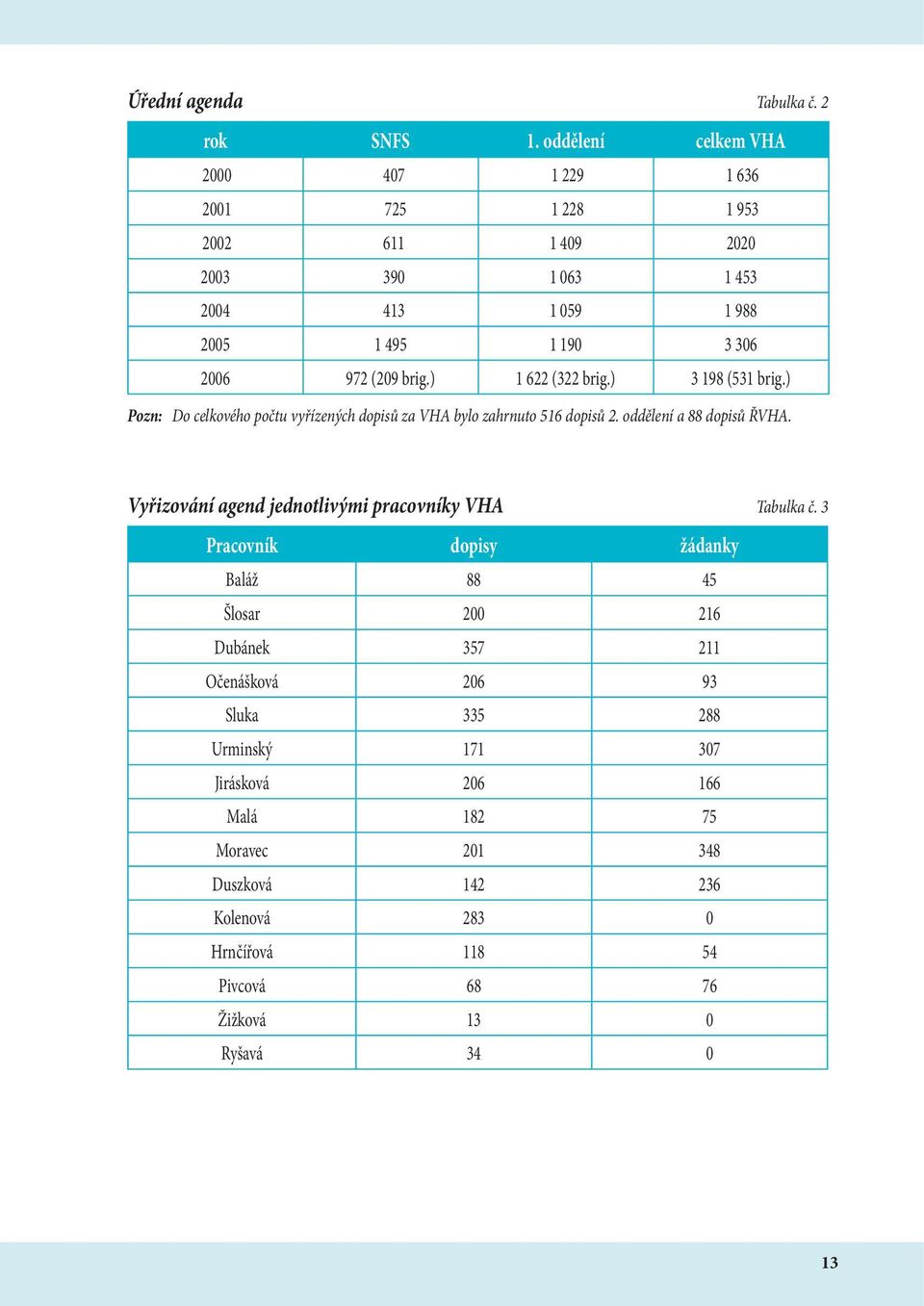 brig.) 1 622 (322 brig.) 3 198 (531 brig.) Pozn: Do celkového počtu vyřízených dopisů za VHA bylo zahrnuto 516 dopisů 2. oddělení a 88 dopisů ŘVHA.