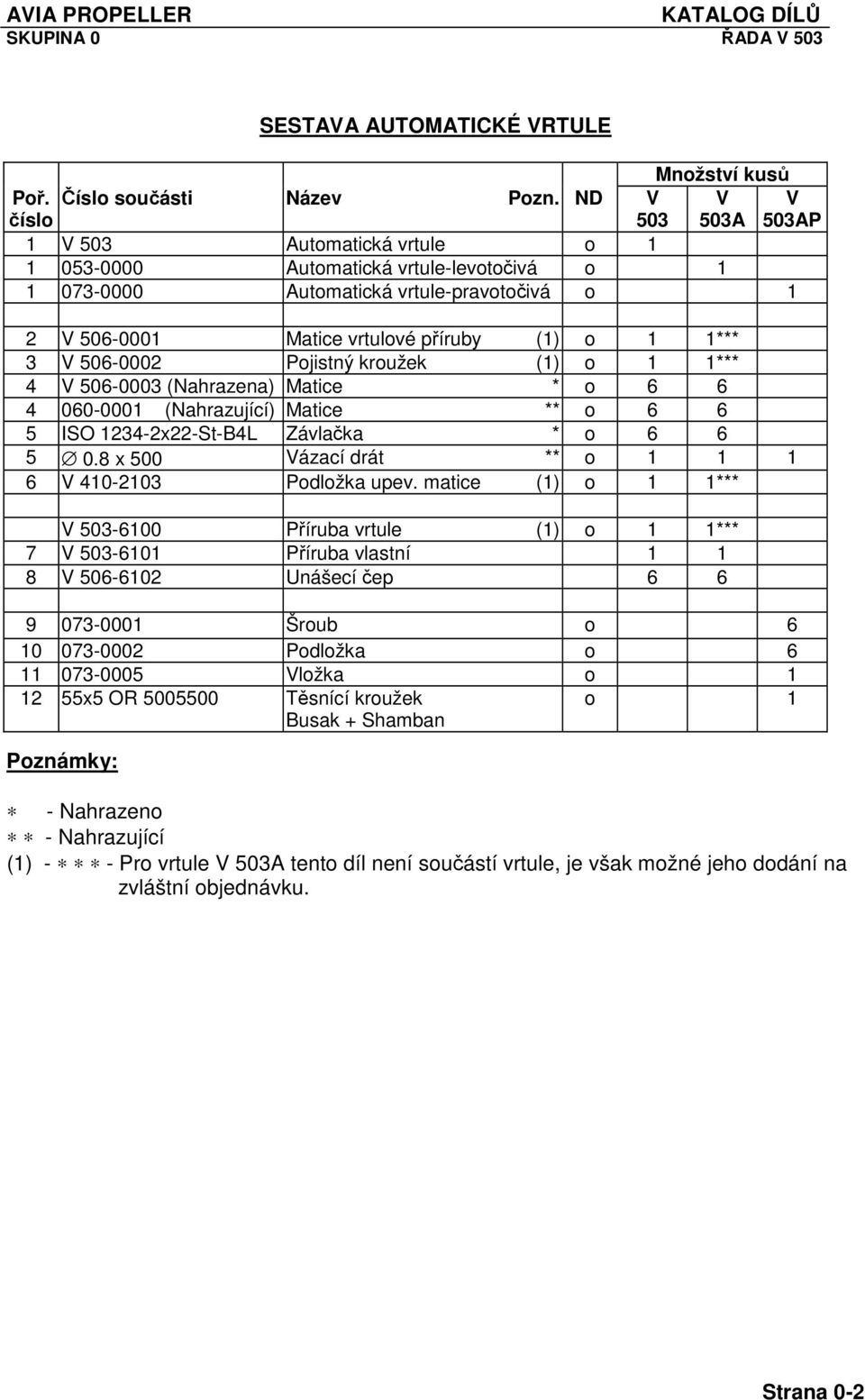 506-0002 Pojistný kroužek (1) o 1 1*** 4 V 506-0003 (Nahrazena) Matice * o 6 6 4 060-0001 (Nahrazující) Matice ** o 6 6 5 ISO 1234-2x22-St-B4L Závlačka * o 6 6 5 0.