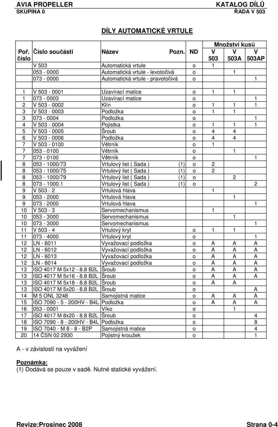 Uzavírací matice o 1 2 V 503-0002 Klín o 1 1 1 3 V 503-0003 Podložka o 1 1 3 073-0004 Podložka o 1 4 V 503-0004 Pojistka o 1 1 1 5 V 503-0005 Šroub o 4 4 6 V 503-0006 Podložka o 4 4 7 V 503-0100