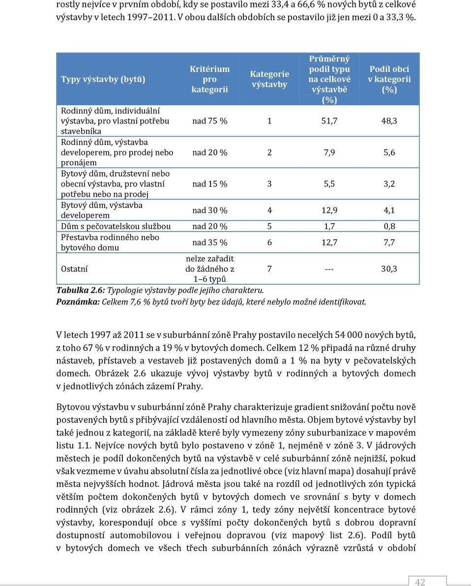 vlastní potřebu nebo na prodej Bytový dům, výstavba developerem Kritérium pro kategorii Kategorie výstavby Průměrný podíl typu na celkové výstavbě (%) Podíl obcí v kategorii (%) nad 75 % 1 51,7 48,3