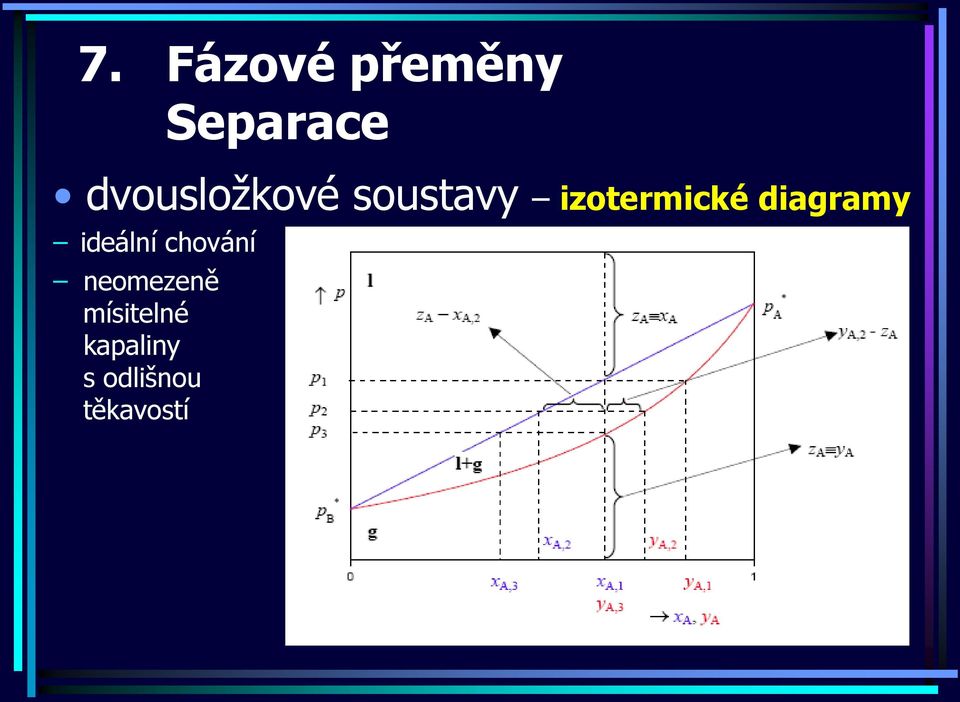 izotermické diagramy ideální