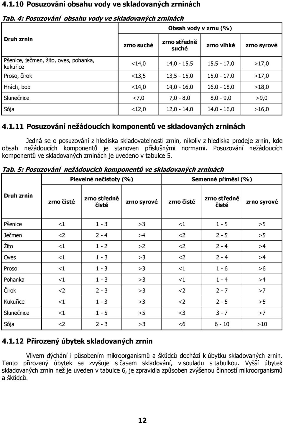 15,5-17,0 >17,0 Proso, čirok <13,5 13,5-15,0 15,0-17,0 >17,0 Hrách, bob <14,0 14,0-16,0 16,0-18,0 >18,0 Slunečnice <7,0 7,0-8,0 8,0-9,0 >9,0 Sója <12,0 12,0-14,0 14,0-16,0 >16,0 4.1.11 Posuzování