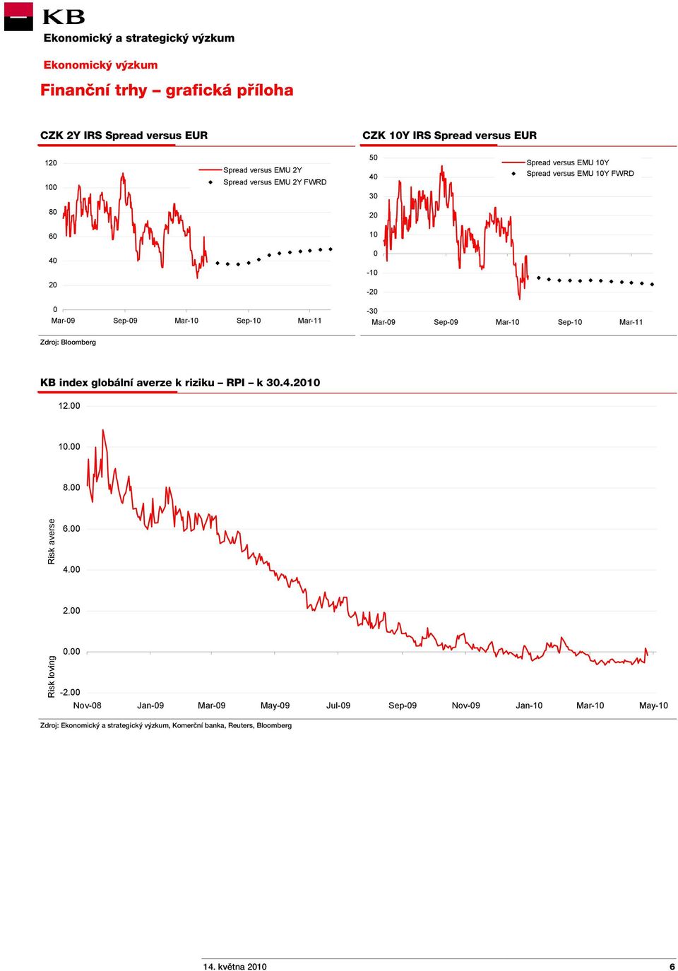 Mar-11 Zdroj: Bloomberg KB index globální averze k riziku RPI k 30.4.2010 12.00 10.00 8.00 Risk averse 6.00 4.00 2.00 Risk loving 0.00-2.