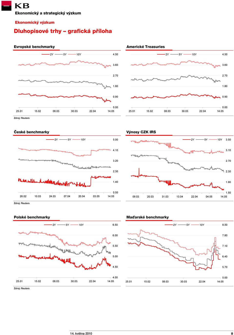 30 1.40 1.90 26.02 10.03 24.03 07.04 20.04 03.05 0.50 09.03 20.03 31.03 13.04 22.04 04.05 1.50 Zdroj: Reuters Polské benchmarky Maďarské benchmarky 2Y 5Y 10Y 6.