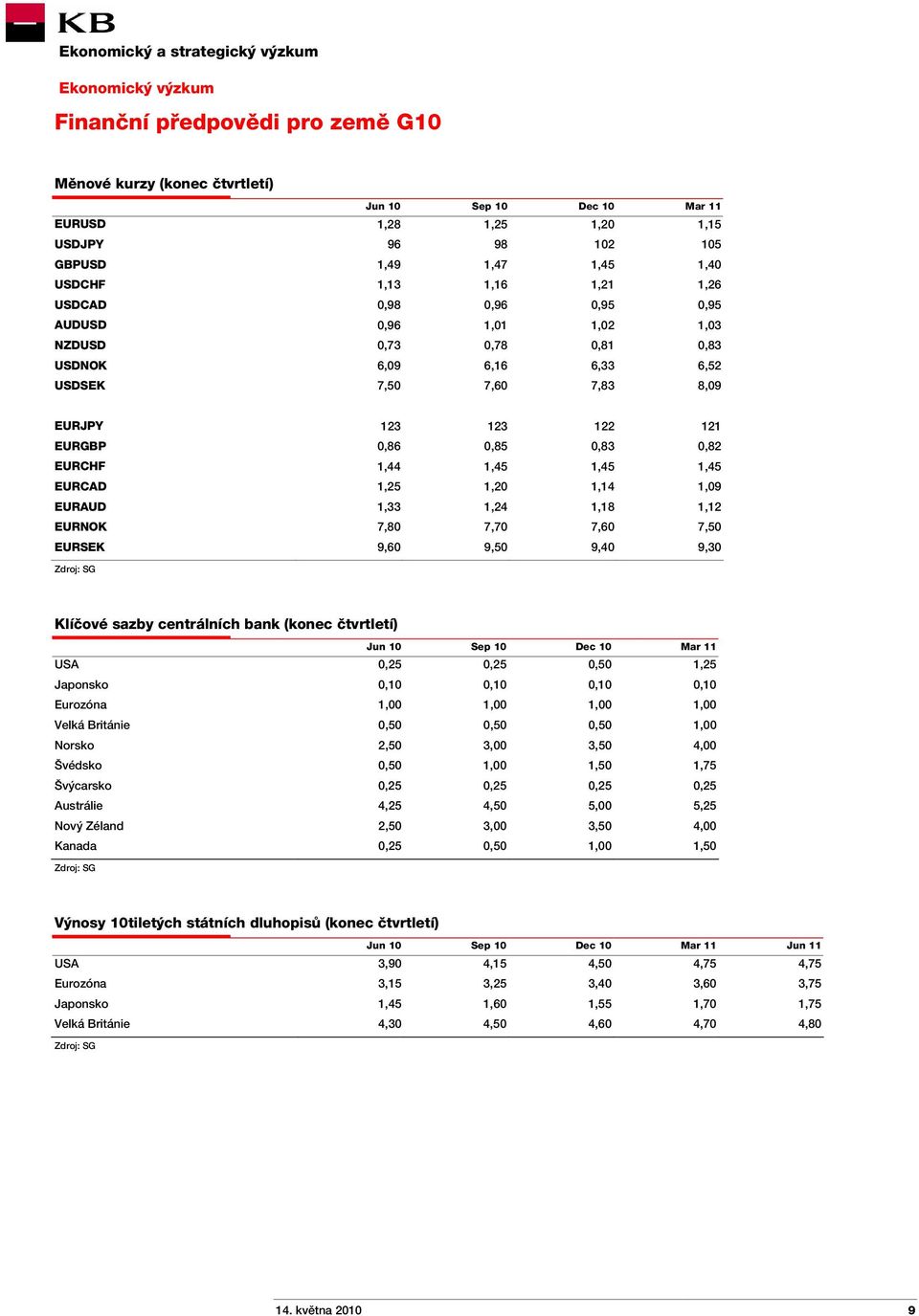 1,45 1,45 1,45 EURCAD 1,25 1,20 1,14 1,09 EURAUD 1,33 1,24 1,18 1,12 EURNOK 7,80 7,70 7,60 7,50 EURSEK 9,60 9,50 9,40 9,30 Zdroj: SG Klíčové sazby centrálních bank (konec čtvrtletí) Jun 10 Sep 10 Dec