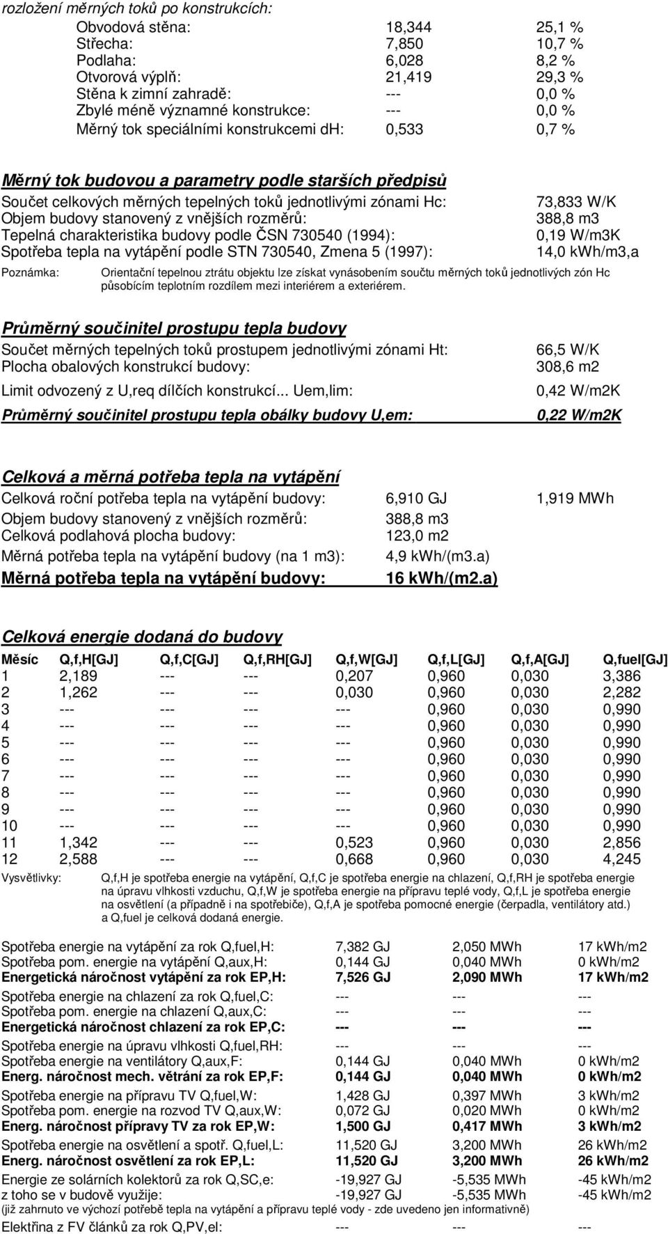 budovy stanovený z vnějších rozměrů: Tepelná charakteristika budovy podle ČSN 730540 (1994): Spotřeba tepla na vytápění podle STN 730540, Zmena 5 (1997): Poznámka: 73,833 W/K 388,8 m3 0,19 W/m3K 14,0