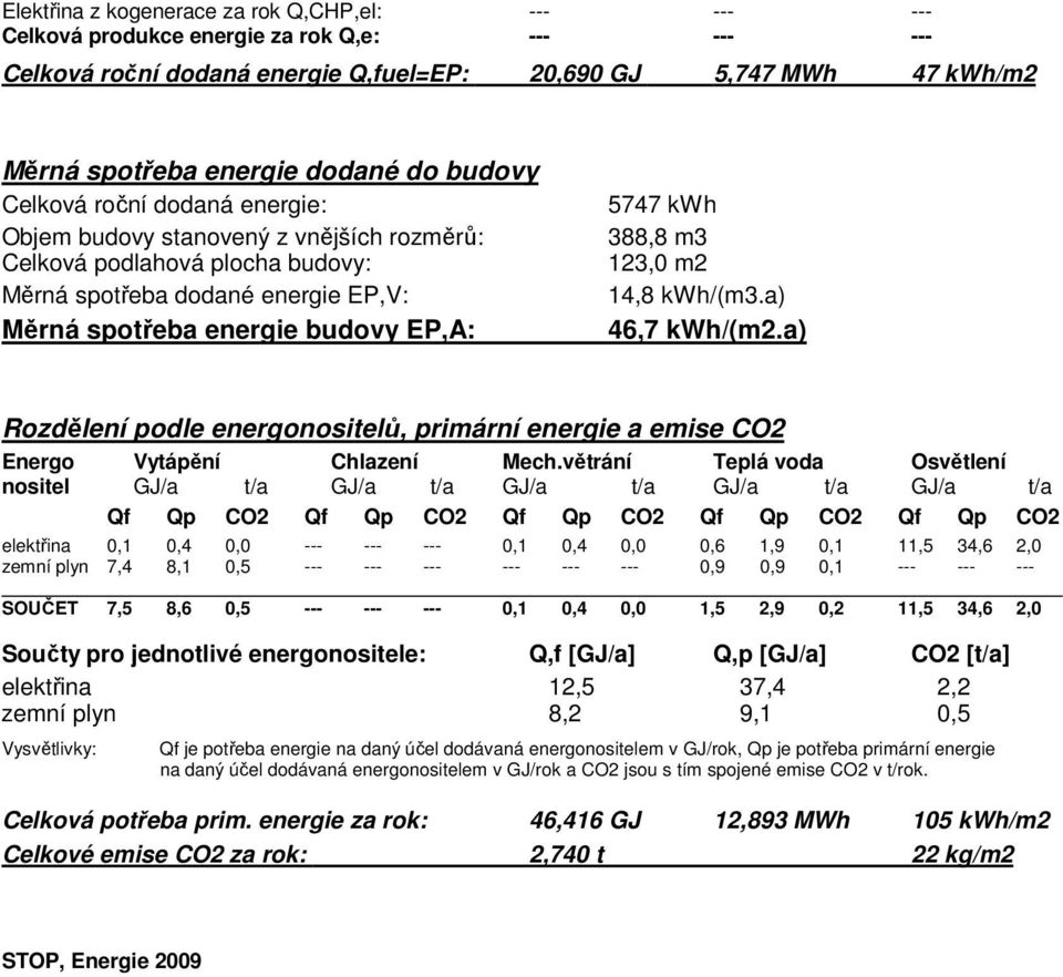 kwh 388,8 m3 123,0 m2 14,8 kwh/(m3.a) 46,7 kwh/(m2.a) Rozdělení podle energonositelů, primární energie a emise CO2 Energo Vytápění Chlazení Mech.