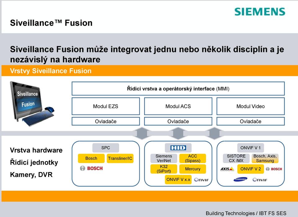 Video Ovladače Ovladače Ovladače Vrstva hardware Řídicí jednotky Kamery, DVR Bosch SPC Transliner/IC