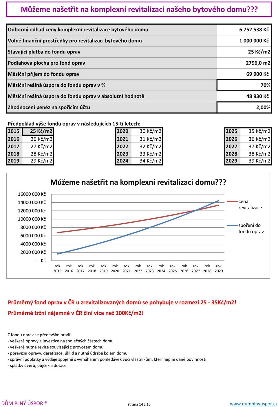 fondu oprav Měsíční reálná úspora do fondu oprav v % Měsíční reálná úspora do fondu oprav v absolutní hodnotě Zhodnocení peněz na spořícím účtu 6752538 Kč 1000000 Kč 25 Kč/m2 2796,0 m2 69900 Kč 70%