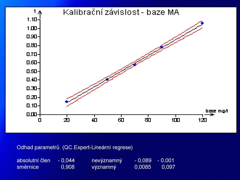 absolutní člen - 0,044