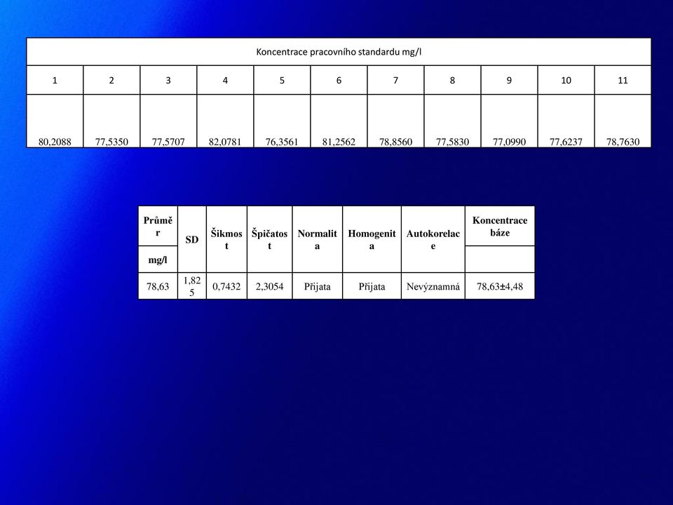 78,7630 Průmě r mg/l SD Šikmos t Špičatos t Normalit a Homogenit a