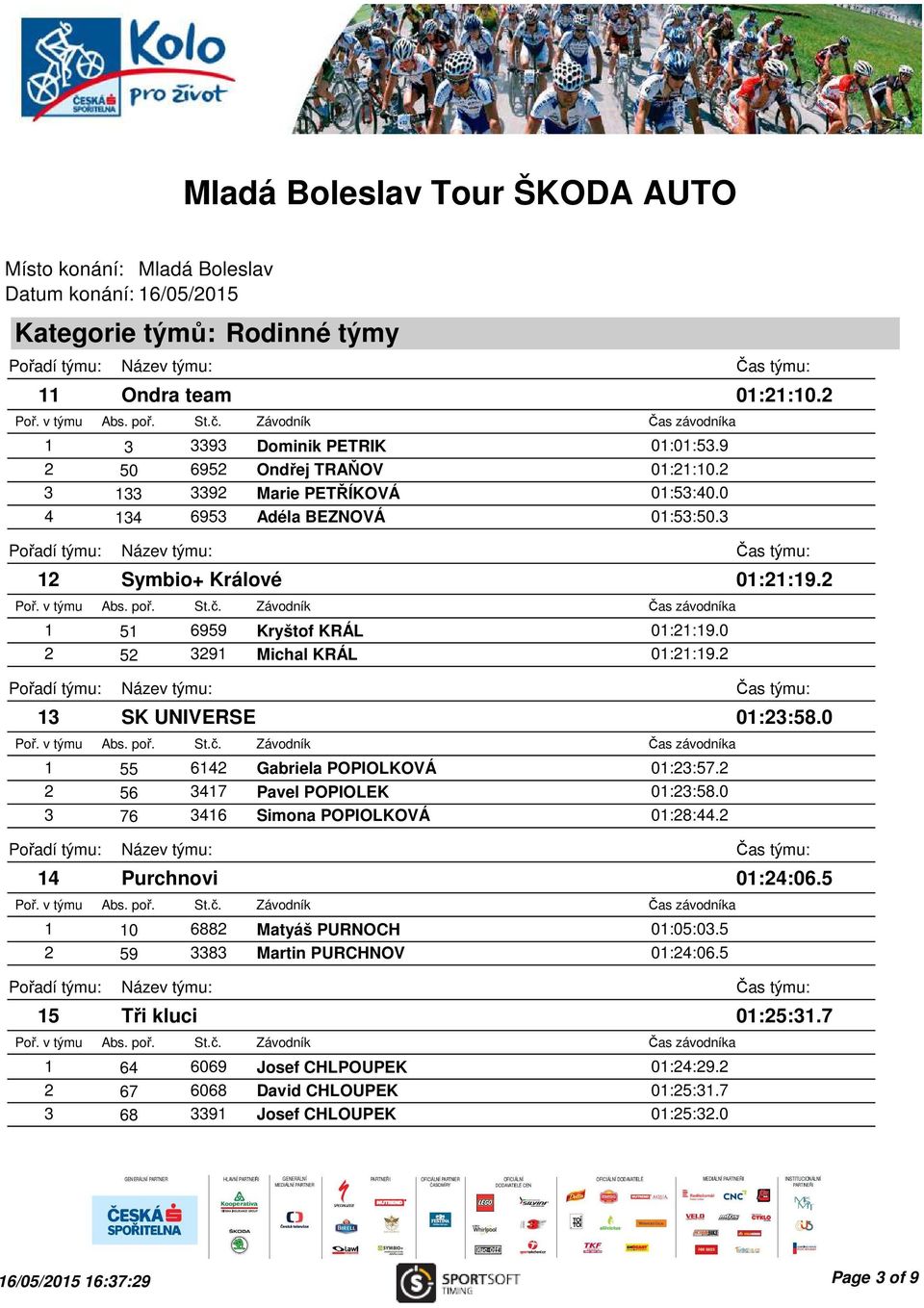 2 2 56 3417 Pavel POPIOLEK 01:23:58.0 3 76 3416 Simona POPIOLKOVÁ 01:28:44.2 14 Purchnovi 1 10 6882 Matyáš PURNOCH 01:05:03.5 2 59 3383 Martin PURCHNOV 01:24:06.