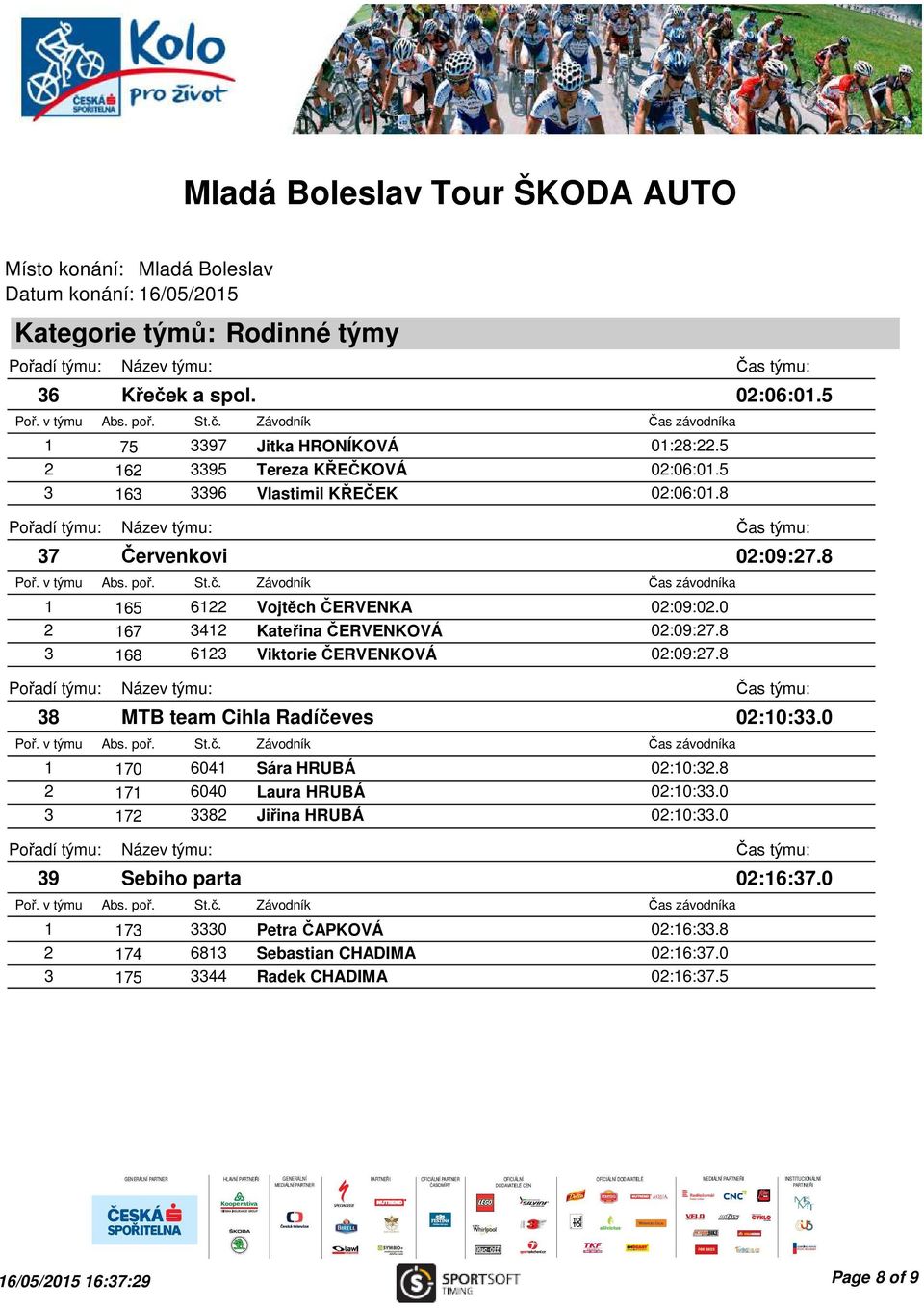 8 38 MTB team Cihla Radíčeves 1 170 6041 Sára HRUBÁ 02:10:32.8 2 171 6040 Laura HRUBÁ 02:10:33.0 3 172 3382 Jiřina HRUBÁ 02:10:33.