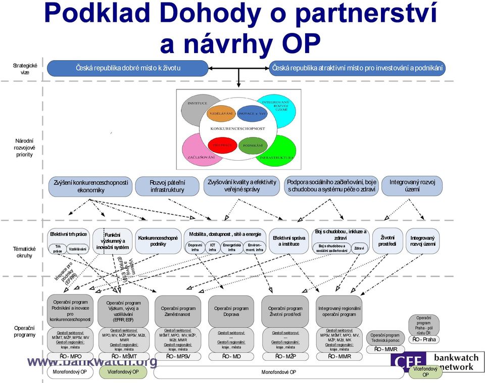 území Tématické okruhy Efektivní trh práce Trh práce Vzdělávání Funkční výzkumný a inovační systém Konkurenceschopné podniky Mobilita, dostupnost, sítě a energie Dopravní infra ICT infra Energetická